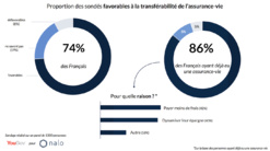 Loi Pacte : 74% des Français favorables à la transférabilité de l'assurance-vie