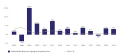 Historique des rendements comparés du portefeuille “épargne de précaution” de Nalo et du Livret A.