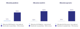 Performances comparées sur la période 2018-2020 du portefeuille standard de Nalo et des performances moyennes (fournies par Morningstar*) de 1 760 fonds patrimoniaux, proposant des allocations internationales en devise euro.