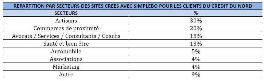 Partenariat Groupe Crédit du Nord et Simplébo : un concept gagnant-gagnant-gagnant