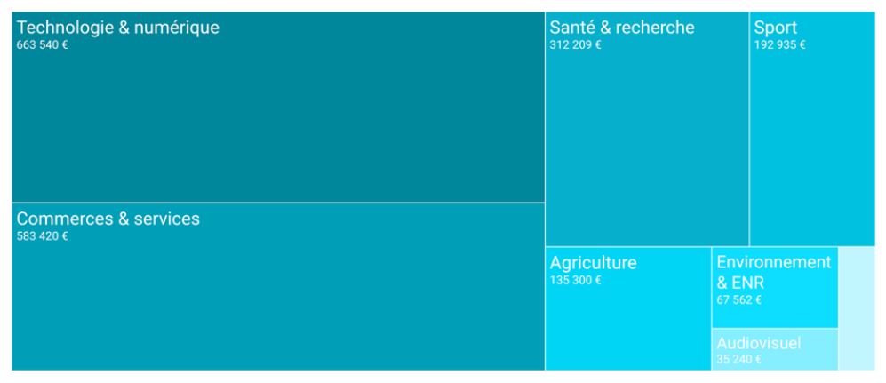 La fintech nantaise WE DO GOOD dépasse la barre des 2 M€ levés sur sa plateforme en 2020 La fintech nantaise WE DO GOOD dépasse la barre des 2 M€ levés sur sa plateforme en 2020