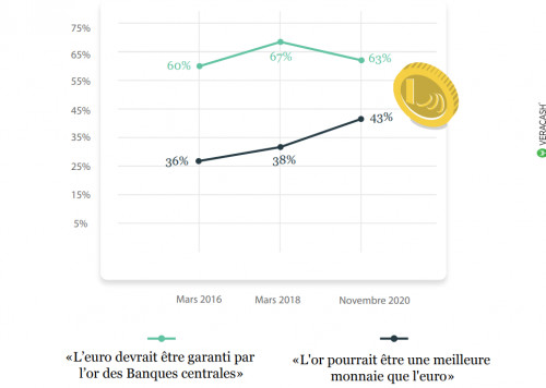 Les Français ont-ils encore confiance en l’euro ? Les Français ont-ils encore confiance en l’euro ?