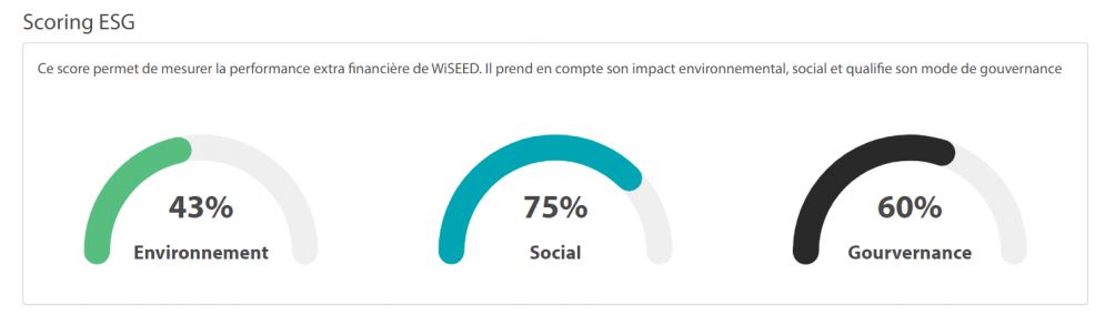 WiSEED lance le premier outil de scoring ESG dédié au financement participatif