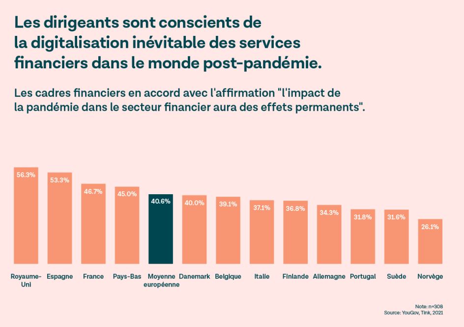 41 % des dirigeants financiers européens estiment que la digitalisation  liée au Covid 19 va perdurer