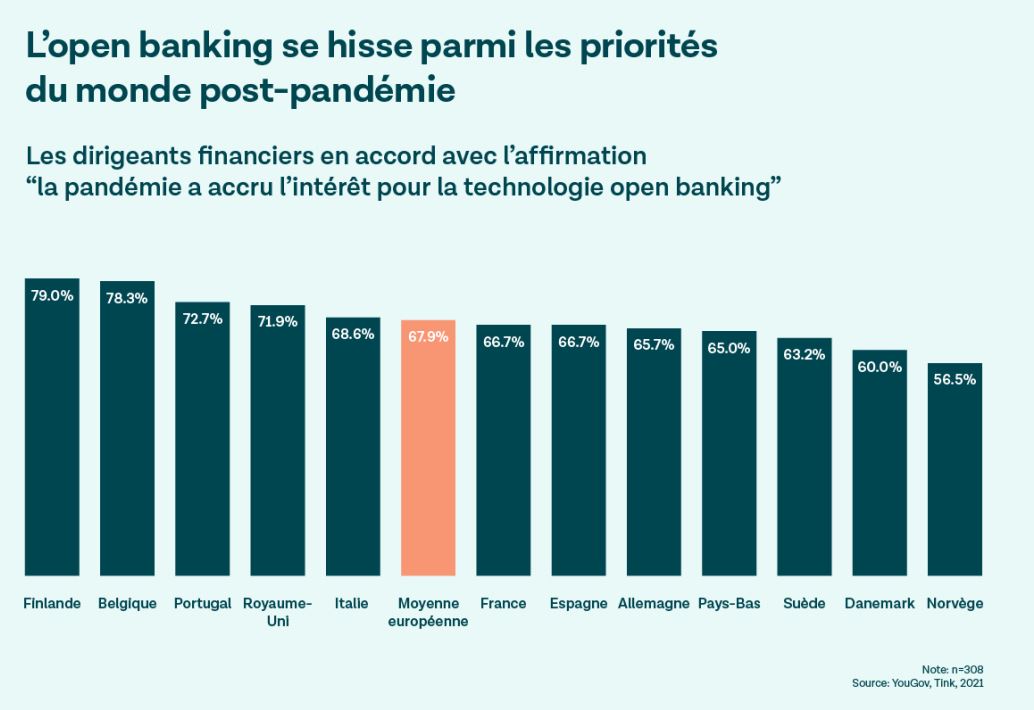 41 % des dirigeants financiers européens estiment que la digitalisation  liée au Covid 19 va perdurer