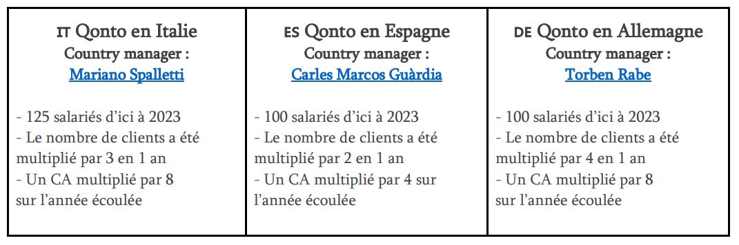 Qonto accélère son développement européen  et ouvre trois antennes à Milan, Barcelone et Berlin