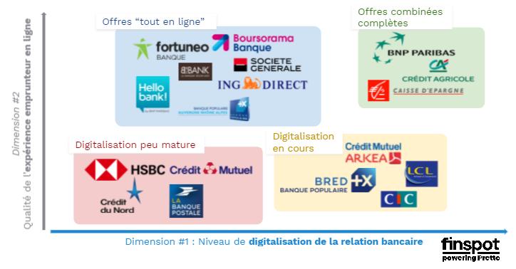 La digitalisation des banques, un enjeu crucial