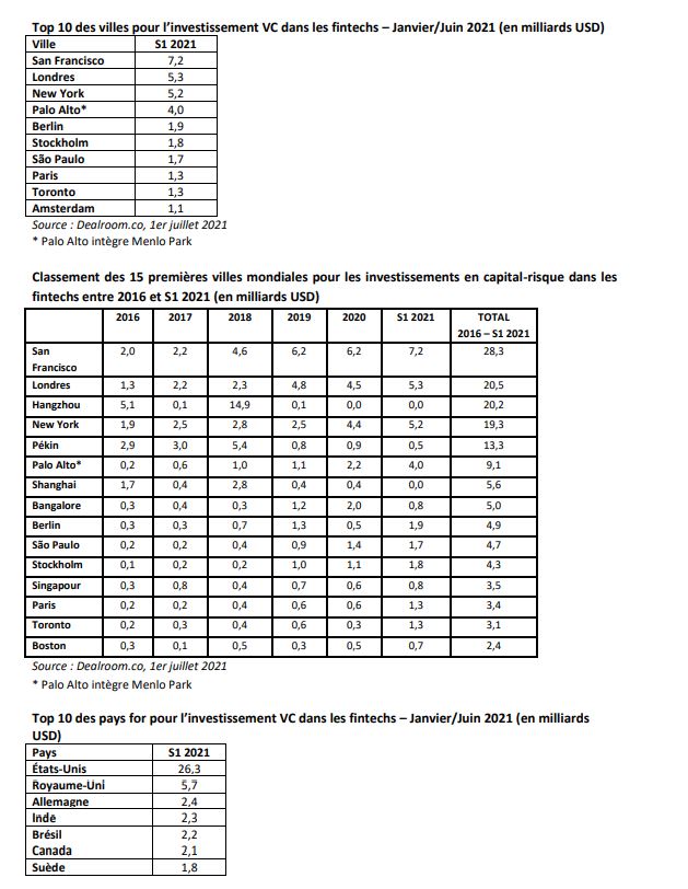 Investissements records pour Paris et Londres et pour les fintechs mondiales ces six derniers mois Investissements records pour Paris et Londres et pour les fintechs mondiales ces six derniers mois