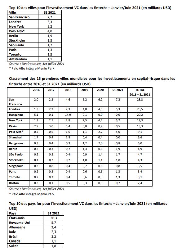 Investissements records pour Paris et Londres et pour les fintechs mondiales ces six derniers mois