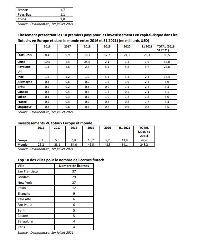 Investissements records pour Paris et Londres et pour les fintechs mondiales ces six derniers mois