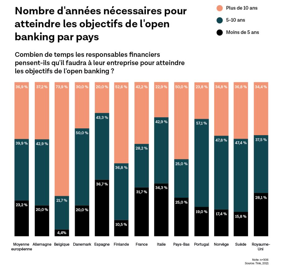 Il faudra plus de 10 ans pour atteindre les objectifs d'open-banking selon les banques européennes