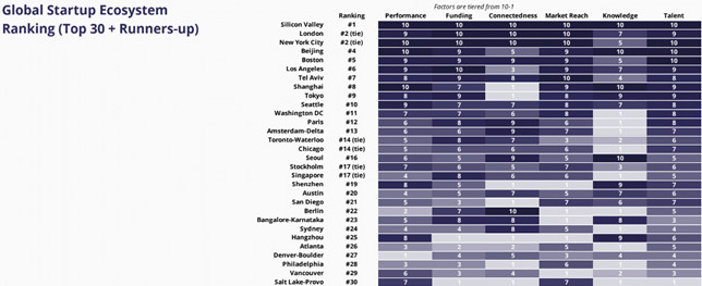 Classement des 30 premiers écosystèmes startups dans le monde Classement des 30 premiers écosystèmes startups dans le monde