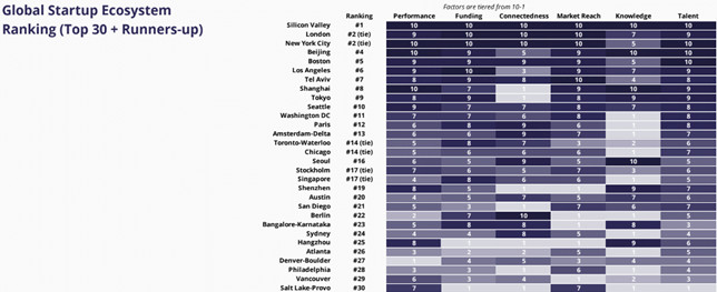 Classement des 30 premiers écosystèmes startups dans le monde