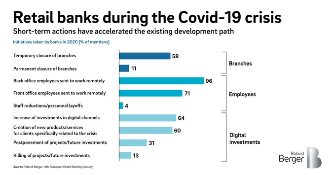 Le covid-19 accélère la transformation digitale de la banque de détail 