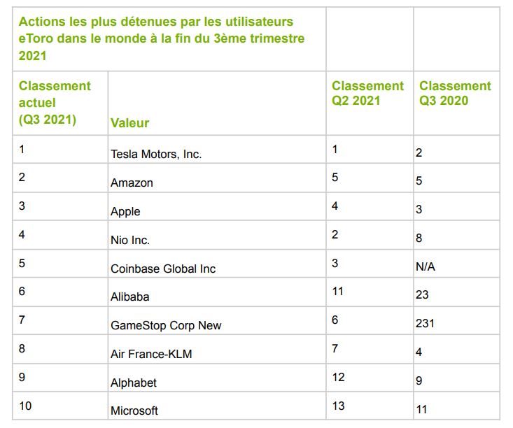 Voici le top 10 des actions détenues par les Français sur la plateforme eToro