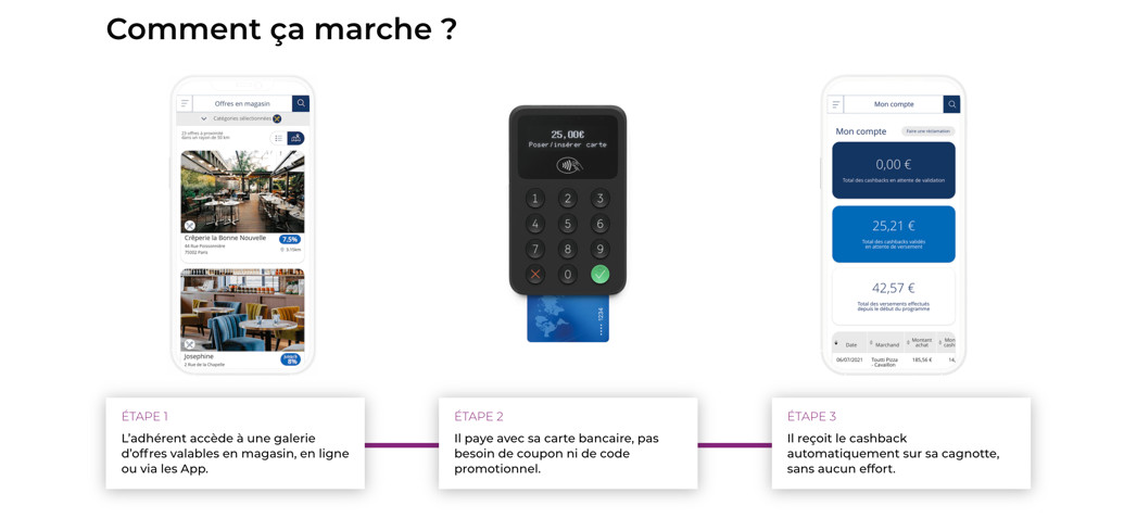 Le cashback : un service de plus en plus associé nativement à la carte bancaire