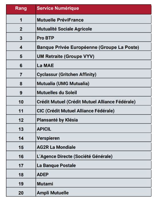 Classement des banques et des assurances les plus vertueuses en matière de services numériques