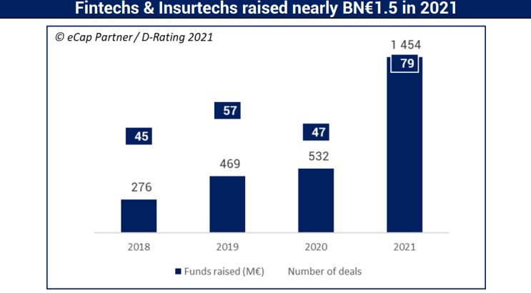 Les fonds investis dans les fintechs et insurtechs françaises ont triplé en 2021