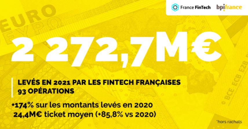 Les fintech françaises enregistrent une nouvelle année record et se positionnent en fer de lance de la tech française !