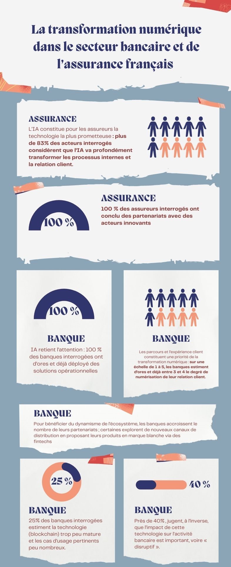 L’ACPR publie les résultats de son étude sur la transformation numérique dans les secteurs  français de la banque et de l’assurance