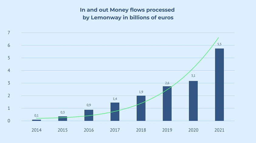 Lemonway : rétrospective d’une croissance fulgurante