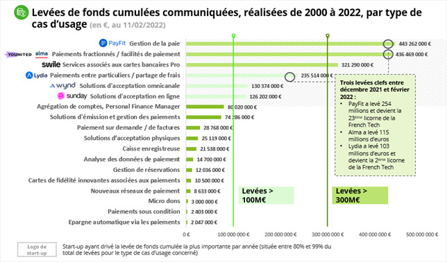 Panorama des Fintech du Paiement, édition Février 2022 par Le Village by CA Paris et Deloitte