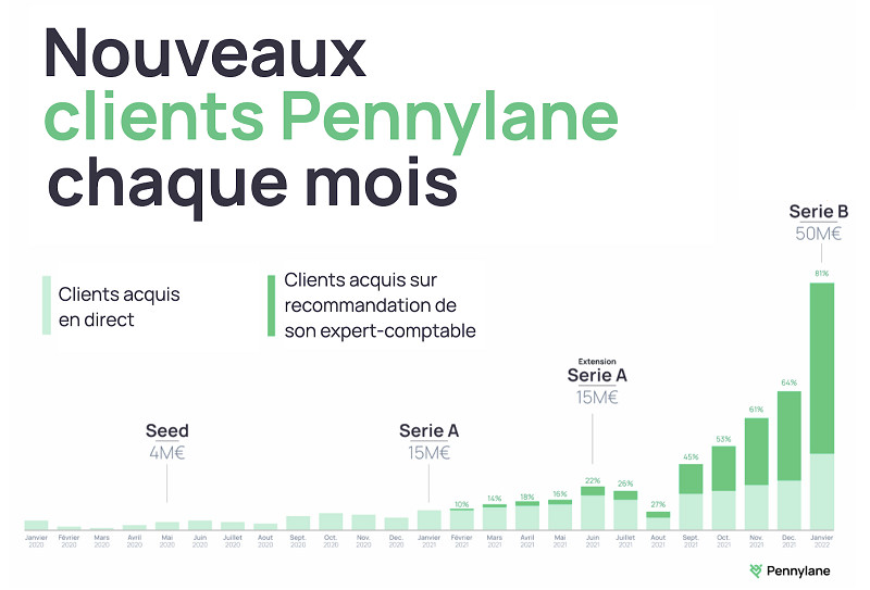 Pennylane boucle une série B de 50 M€ auprès de Sequoia Capital 