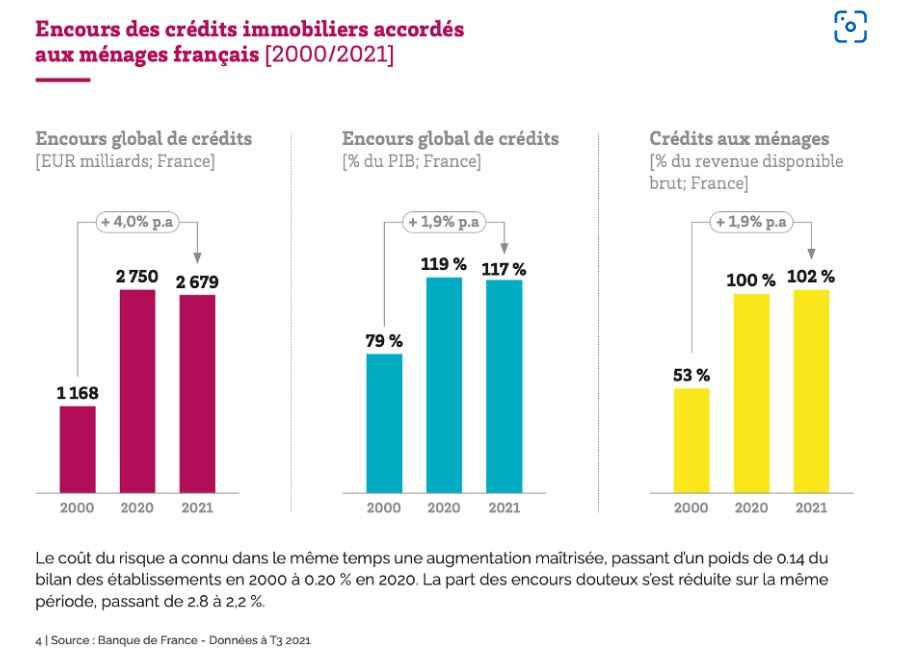 Un exemple : le crédit immobilier Source : Etude France FinTech et Roland Berger – mai 2022