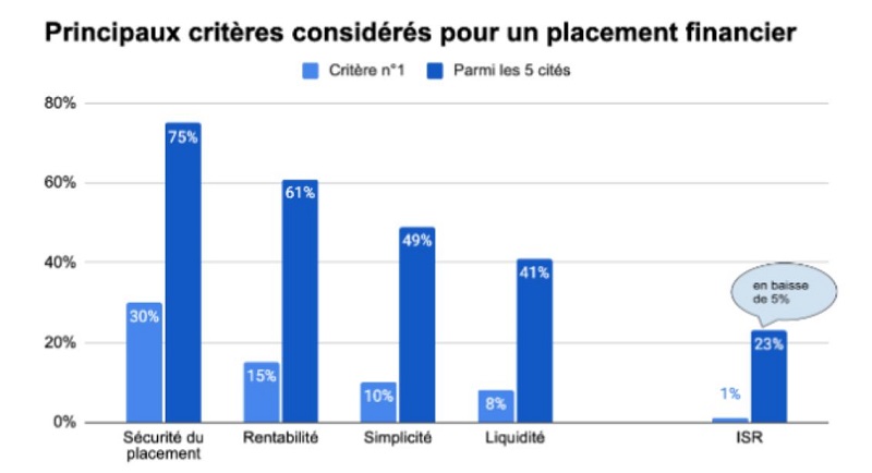 Baromètre de l’épargne responsable La Banque Postale – Cashbee : résultats de la 2ème édition