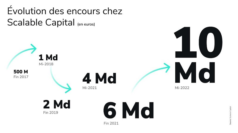 Scalable Capital dépasse la barre des 10 milliards d’euros d’actifs