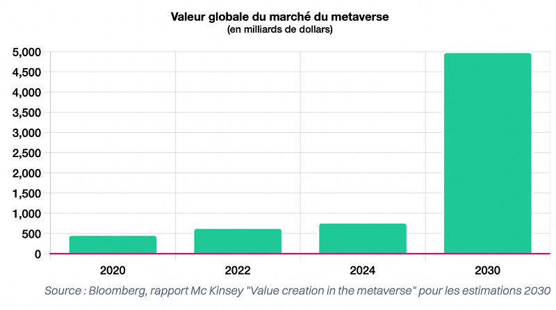 Le guide complet du metaverse 2022 : statistiques et tendances