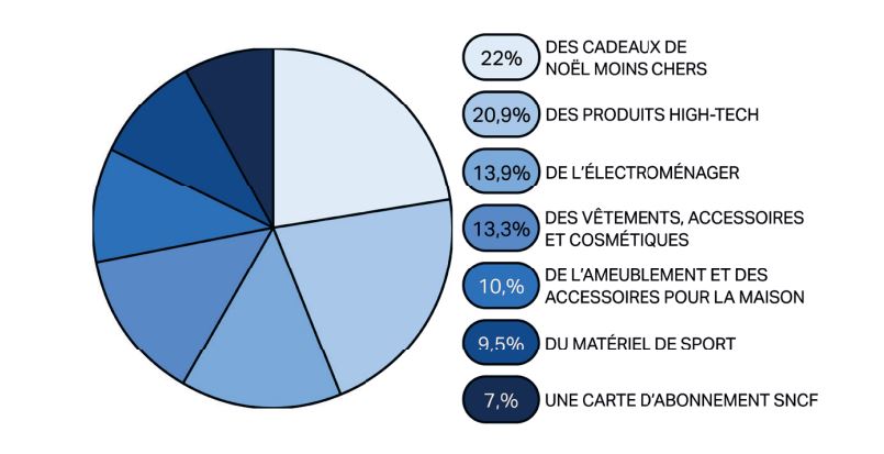 Black Friday 2022 : 70% des consommateurs engagés boycotteront ce rendez-vous marketing