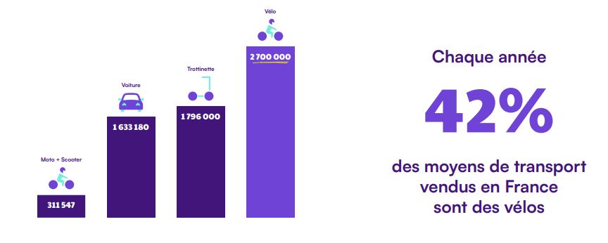 Leocare noue un partenariat inédit avec le spécialiste de l’assurance pour vélo électrique Sharelock