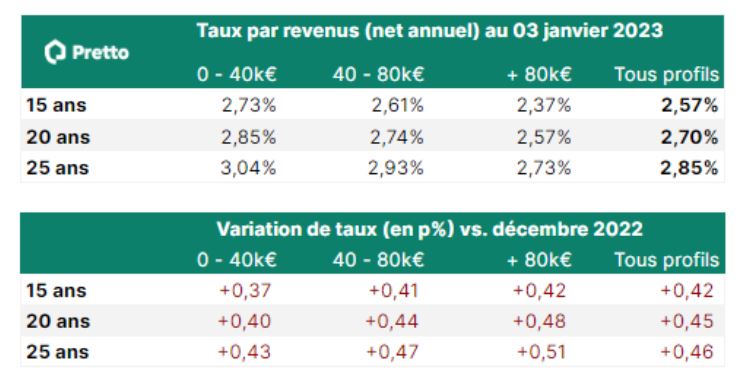 Crédit immobilier : un impact particulièrement limité de la récente hausse du taux d'usure