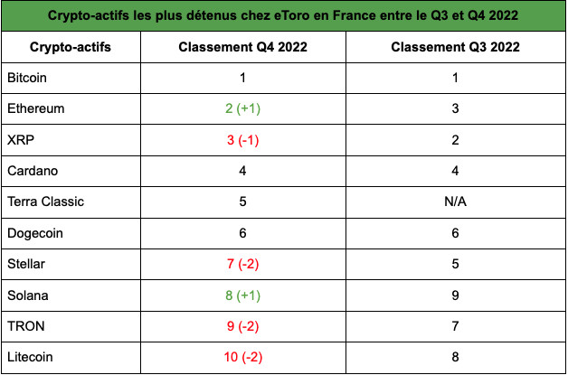 Source : données de la plateforme eToro à 00:00 le 1er janvier 2023