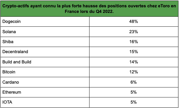 Source : données de la plateforme eToro à 00:00 le 1er janvier 2023. Les performances passées ne sont pas une indication des résultats futurs.