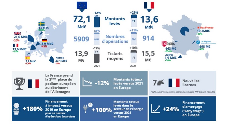 Levées de fonds en 2022 : retour à la rationalité après deux années d'euphorie