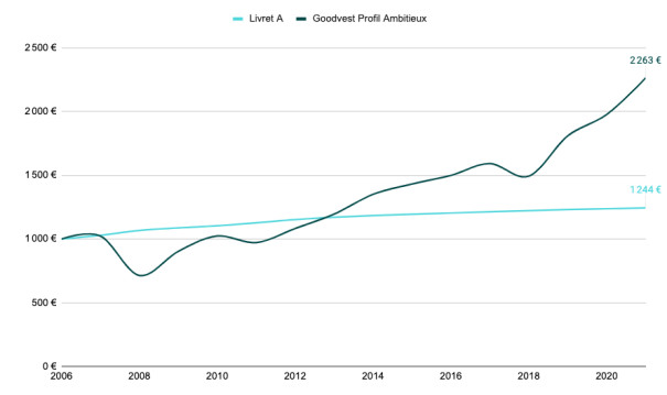 Goodvest lance la 1ère assurance-vie pour mineurs alignée avec l’Accord de Paris sur le climat Goodvest lance la 1ère assurance-vie pour mineurs alignée avec l’Accord de Paris sur le climat