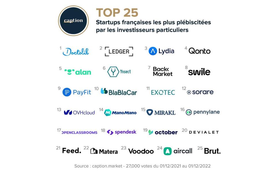 Caption dévoile le top 25 des startups françaises qui attirent le plus les investisseurs particuliers Caption dévoile le top 25 des startups françaises qui attirent le plus les investisseurs particuliers