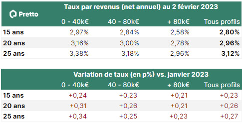 L’épargne résiduelle devient un critère décisif à privilégier