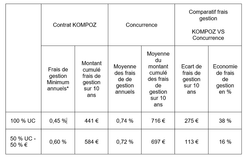 Avec Kompoz, l'épargnant peut économiser jusqu'à 38% sur ses frais de gestion sur 10 ans