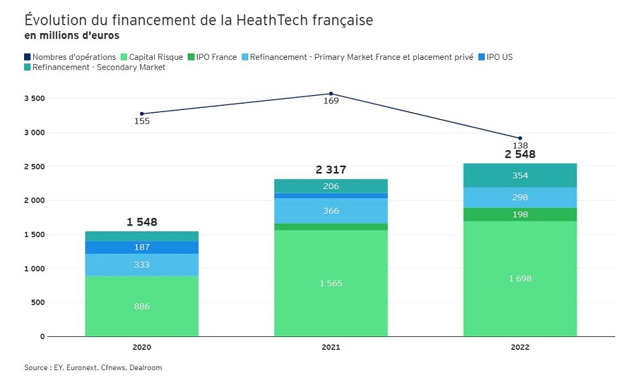 La HealthTech française fait fi de la morosité ambiante