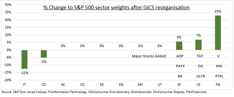 Le grand remaniement : de grands changements dans les secteurs de la technologie et de la finance	 Le grand remaniement : de grands changements dans les secteurs de la technologie et de la finance