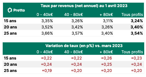Crédit Immobilier : des taux qui poursuivent leur hausse mais des raisons d'espérer pour les emprunteurs !	 Crédit Immobilier : des taux qui poursuivent leur hausse mais des raisons d'espérer pour les emprunteurs !