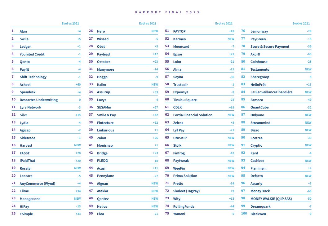 Voici les résultats du deuxième Palmarès Fintech100 Voici les résultats du deuxième Palmarès Fintech100