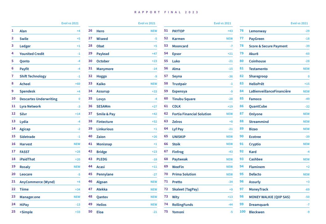 Voici les résultats du deuxième Palmarès Fintech100 