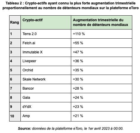 Les investisseurs sont récompensés pour leur fidélité aux plus grands noms de la crypto