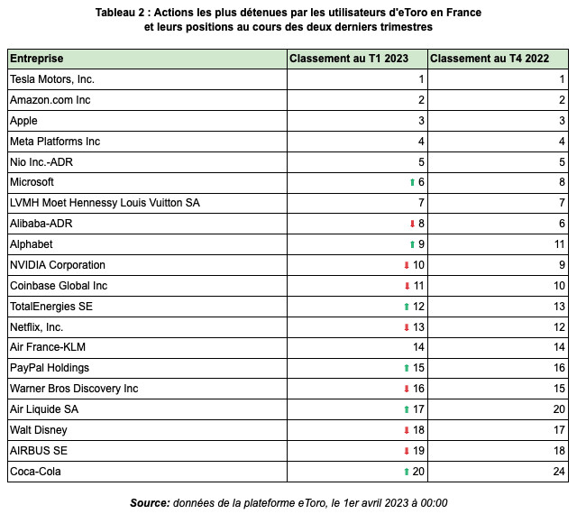 Les investisseurs achètent les actions des banques en baisse  Les investisseurs achètent les actions des banques en baisse