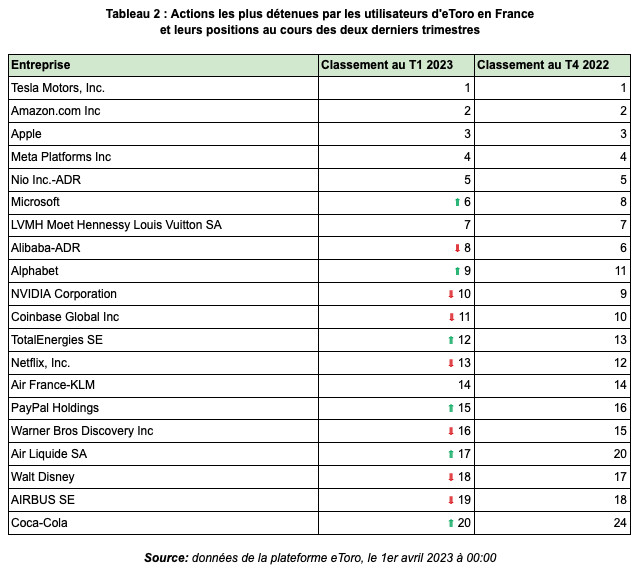 Les investisseurs achètent les actions des banques en baisse 