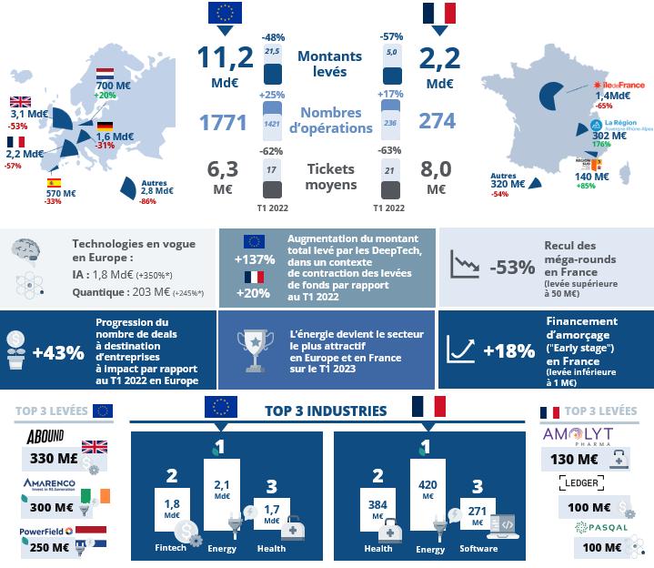 Panorama des levées de fonds au 1er trimestre 2023